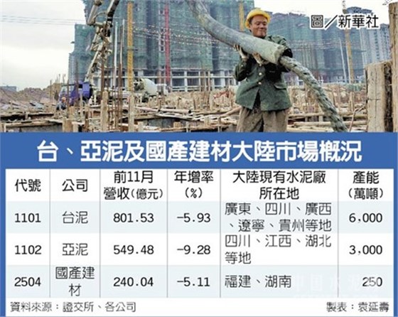 臺(tái)泥、亞泥預(yù)期明年一季度樂觀