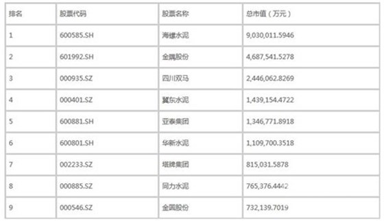 2016年十月國(guó)內(nèi)水泥上市企業(yè)市值權(quán)威排行榜