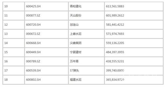 2016年十月國(guó)內(nèi)水泥上市企業(yè)市值權(quán)威排行榜2