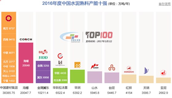 安徽捷越發(fā)2016中國水泥熟料產(chǎn)能百強榜 安徽捷越發(fā)2016中國水泥熟料產(chǎn)能百強榜