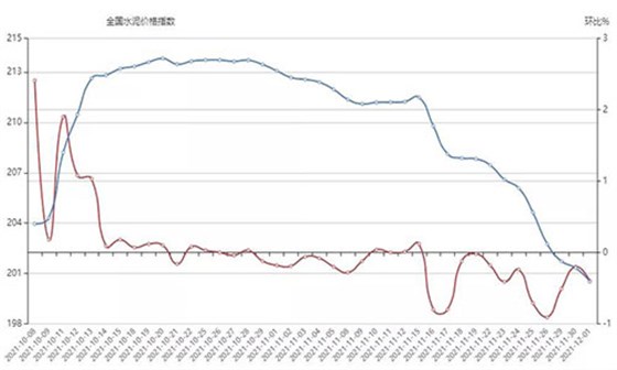 10月1日-12月1日全國(guó)水泥價(jià)格指數(shù)走勢(shì)