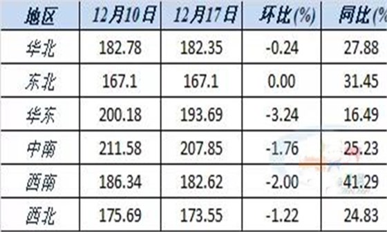 六大區(qū)域水泥價格指數(shù)變化