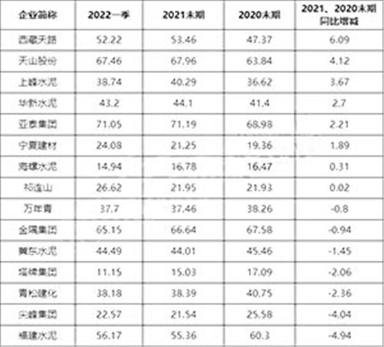 資產(chǎn)負債率2021、2020末期同比增減