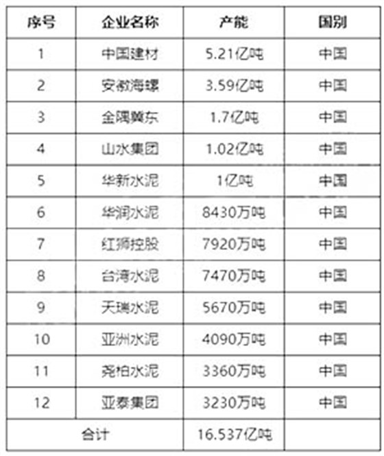 中國(guó)水泥企業(yè)均進(jìn)入前十.jpg