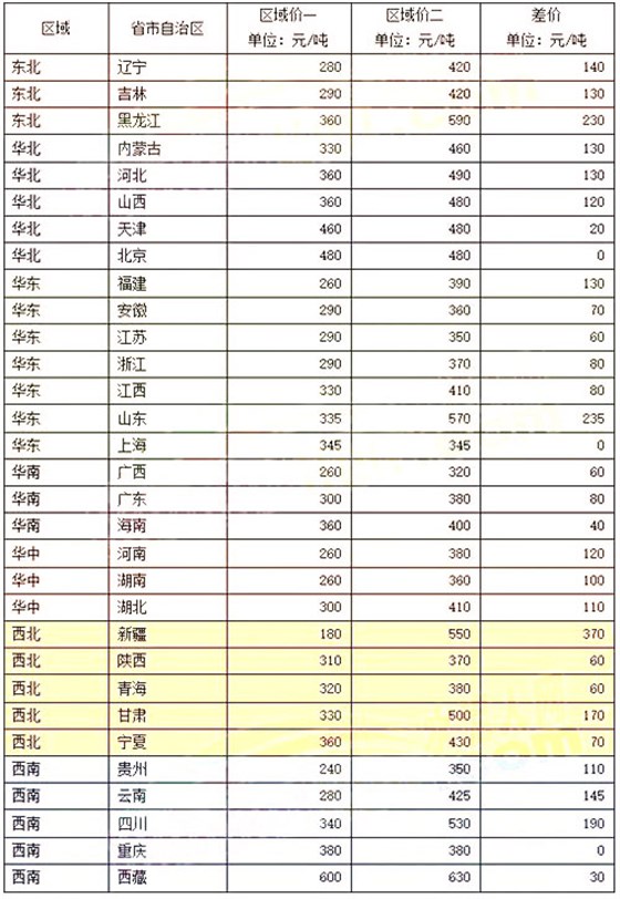 差價(jià)