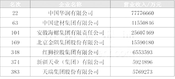2022中國企業(yè)500強榜單（水泥）