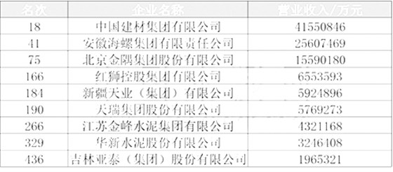2022中國制造業(yè)企業(yè)500強榜單（水泥）