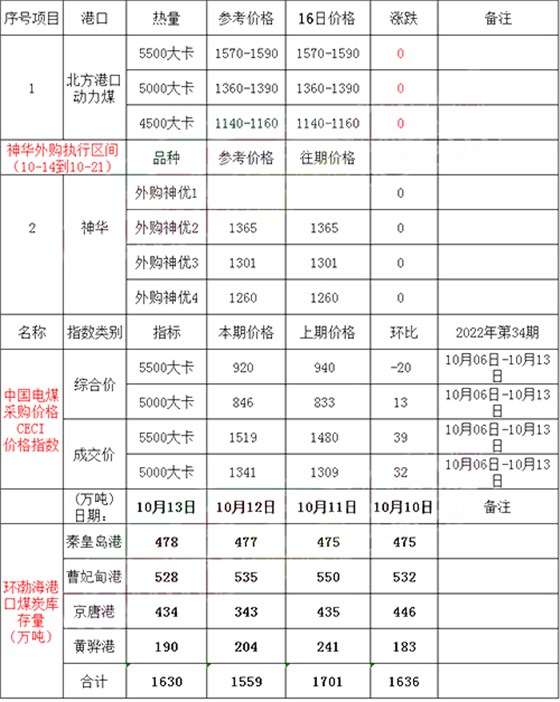 港口價(jià)格