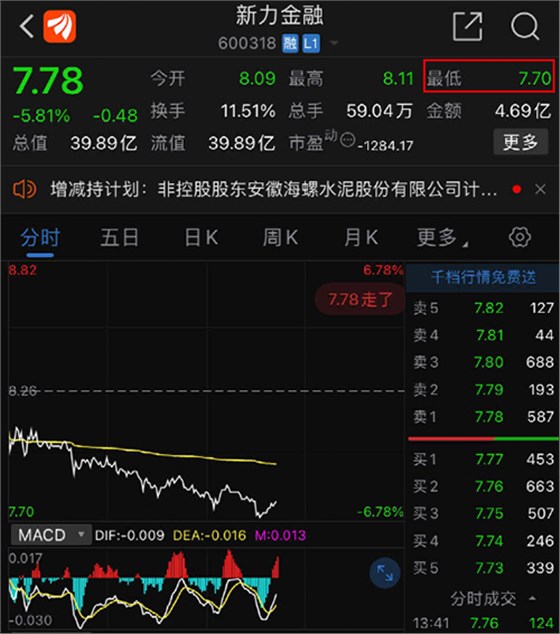 新力金融股價(jià)持續(xù)下滑