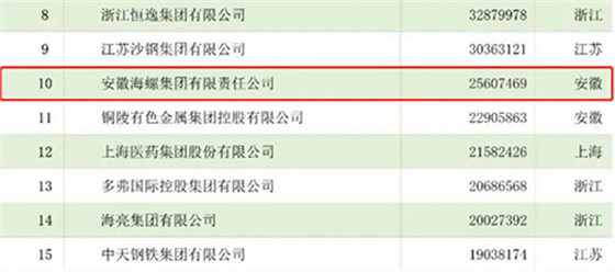 長(zhǎng)三角百?gòu)?qiáng)企業(yè)排行榜