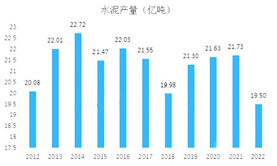 水泥產量圖表