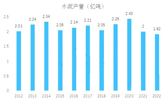 水泥產量圖表