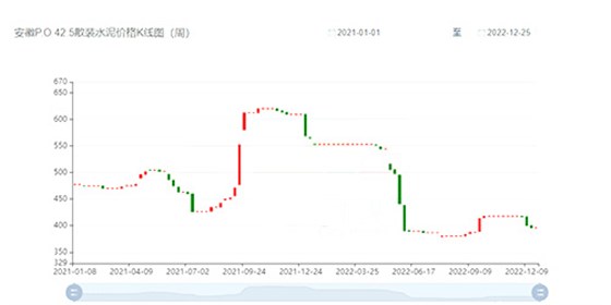 水泥價(jià)格K線表