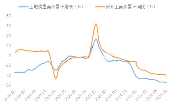 地產(chǎn)拿地未穩(wěn)，新開工依然深降