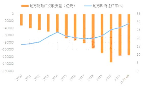 地產(chǎn)政府財力捉襟見肘，加杠桿空間受限