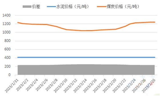 2023年2月水泥價(jià)格、煤炭成本及價(jià)格差