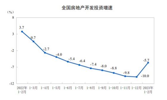 全國(guó)房地產(chǎn)開(kāi)發(fā)投資增速
