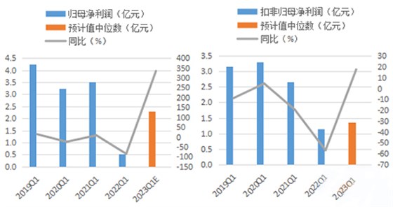 利潤(rùn)表