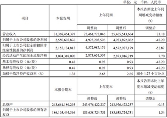 海螺水泥發(fā)布2023一季度業(yè)績報(bào)告