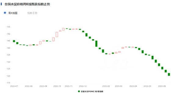 全國(guó)水泥價(jià)格指數(shù)