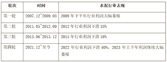 2000年以來，四輪房地產(chǎn)下行周期