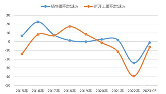 2023年1-5月，地產(chǎn)銷售面積及新開工面積依然維持負(fù)增長