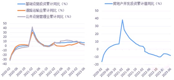 基建支撐力度不強(qiáng)、地產(chǎn)拖累明顯