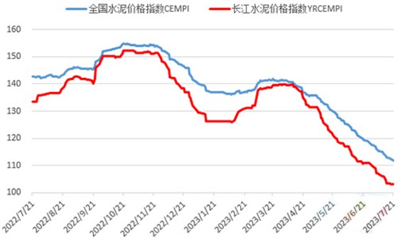 水泥價格指數(shù)走勢