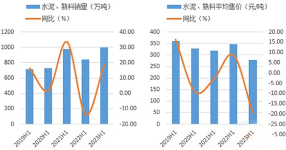 2023年H1上峰水泥、熟料銷量和水泥平均售價(jià)