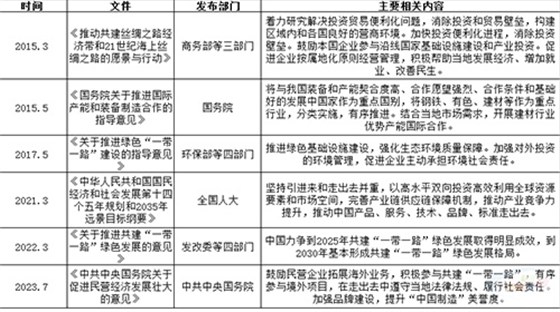 :&ldquo;一帶一路&rdquo;戰(zhàn)略提出后相關(guān)鼓勵(lì)&ldquo;走出去&rdquo;政策梳理