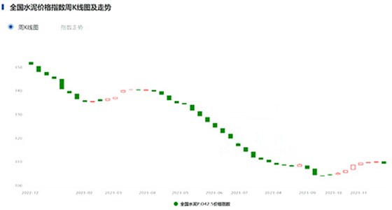 全國水泥價(jià)格指數(shù)