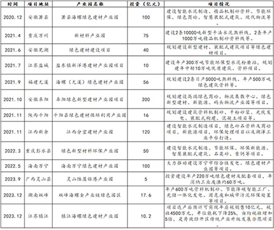 近三年來海螺規(guī)劃部分產(chǎn)業(yè)園項(xiàng)目