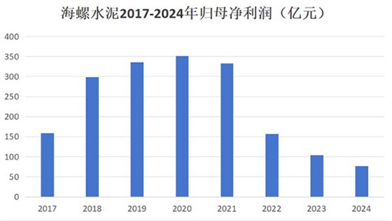 海螺水泥2017-2024年歸母凈利潤.jpg