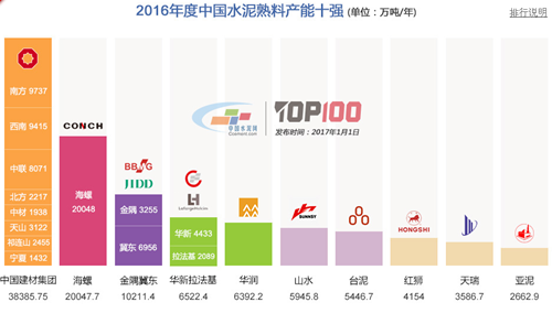安徽捷越發(fā)2016中國(guó)水泥熟料產(chǎn)能百強(qiáng)榜 