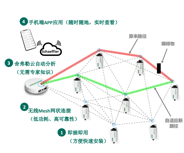 無線狀態(tài)監(jiān)測傳感器