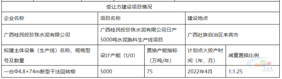 受建方項目情況