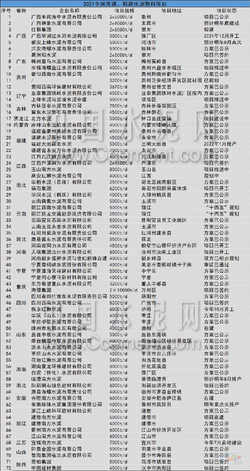 全國在建、擬建水泥熟料項目達78個