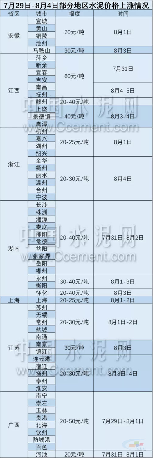 近期各地漲價信息表