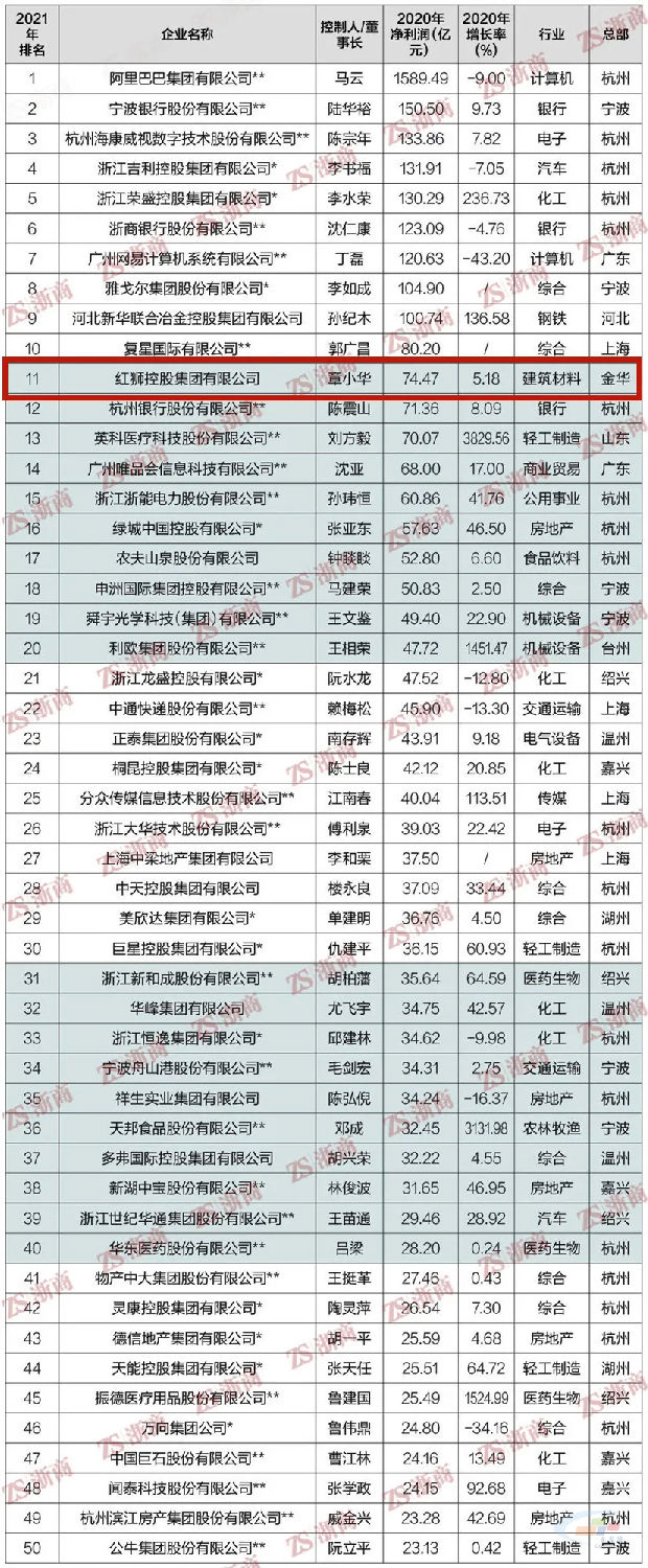 《浙商》雜志正式發(fā)布2021浙商全國(guó)500強(qiáng)