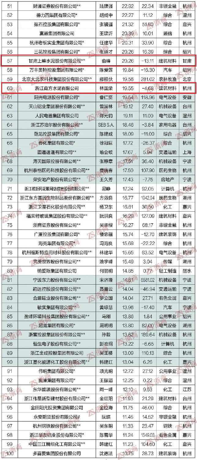 《浙商》雜志正式發(fā)布2021浙商全國(guó)500強(qiáng)