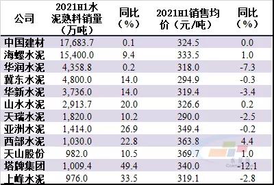 2021年上半年主要水泥上市公司水泥熟料銷(xiāo)售和均價(jià)情況
