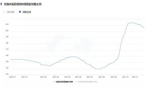 全國水泥價(jià)格指數(shù)CEMPI持續(xù)回落