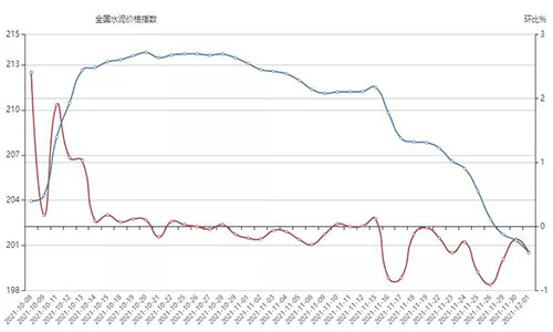 10月1日-12月1日全國水泥價格指數(shù)走勢