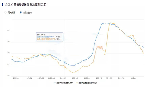 過去一年的全國水泥價(jià)格指數(shù)