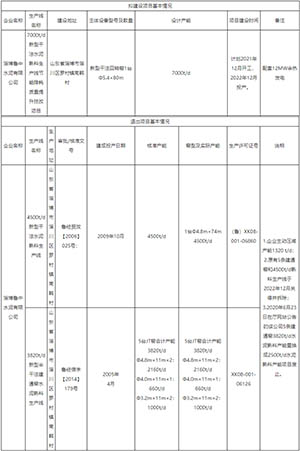 節(jié)能降耗質(zhì)量提升技改項目產(chǎn)能情況.jpg