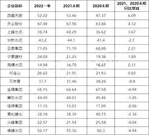 資產(chǎn)負債率2021、2020末期同比增減