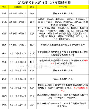 二季度錯(cuò)峰安排見(jiàn)下表