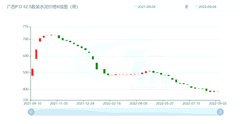 廣西P.O 42.5散裝水泥價(jià)格K線圖
