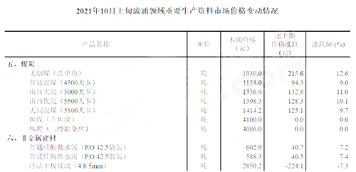 價格變動情況