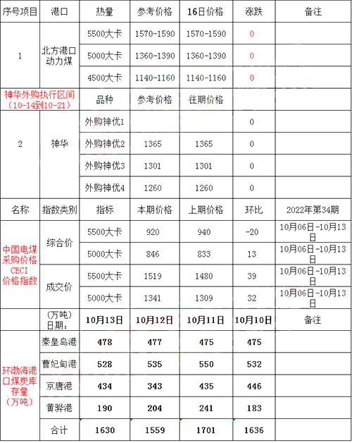 港口價格